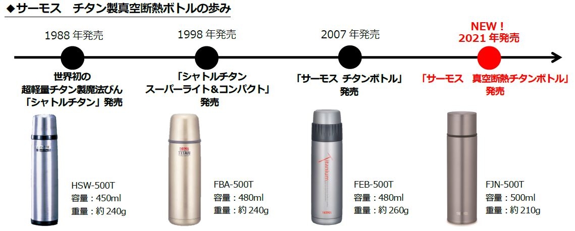 サーモス】チタン製の真空断熱ボトルが約14年ぶりに進化して登場 ...